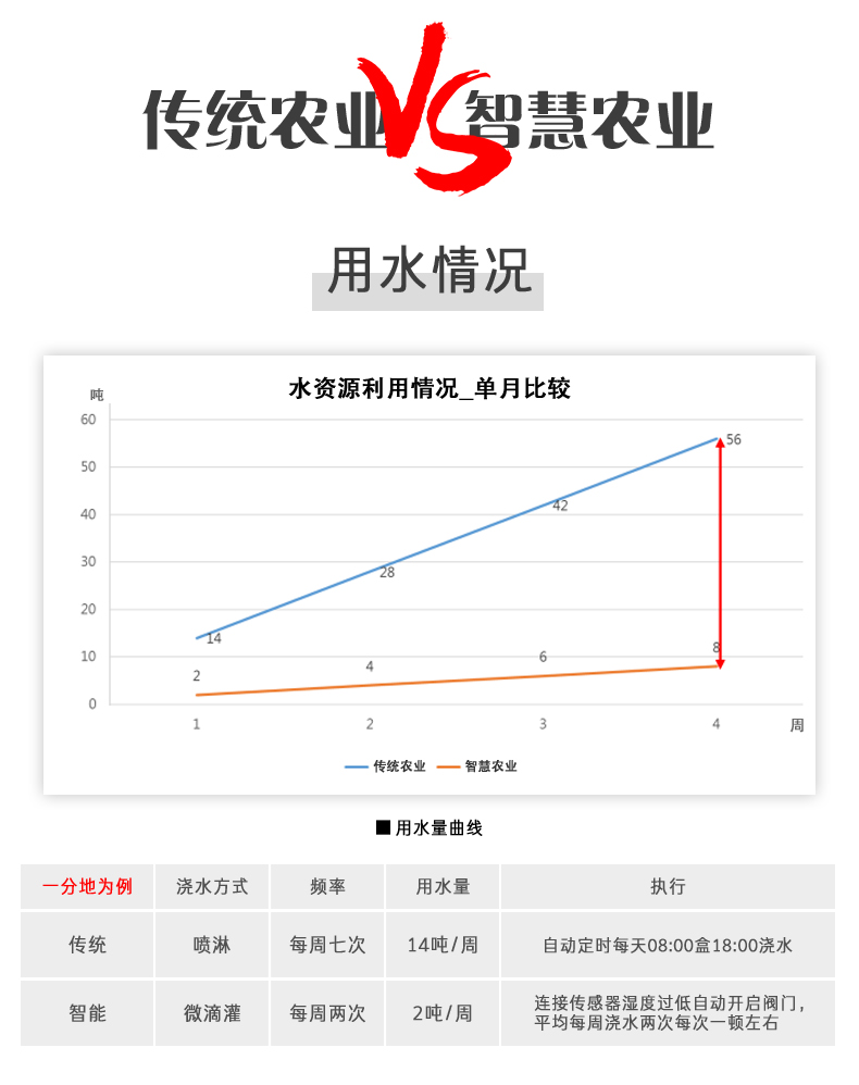 16路溫室大棚/漁業(yè)養(yǎng)殖云平臺(tái)遠(yuǎn)程監(jiān)測(cè)系統(tǒng)基礎(chǔ)版，與傳統(tǒng)農(nóng)業(yè)對(duì)比
