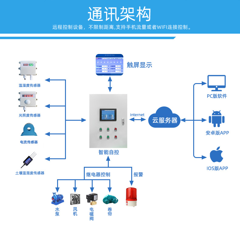 16路溫室大棚/漁業(yè)養(yǎng)殖云平臺(tái)遠(yuǎn)程監(jiān)測(cè)系統(tǒng)基礎(chǔ)版，通訊架構(gòu)