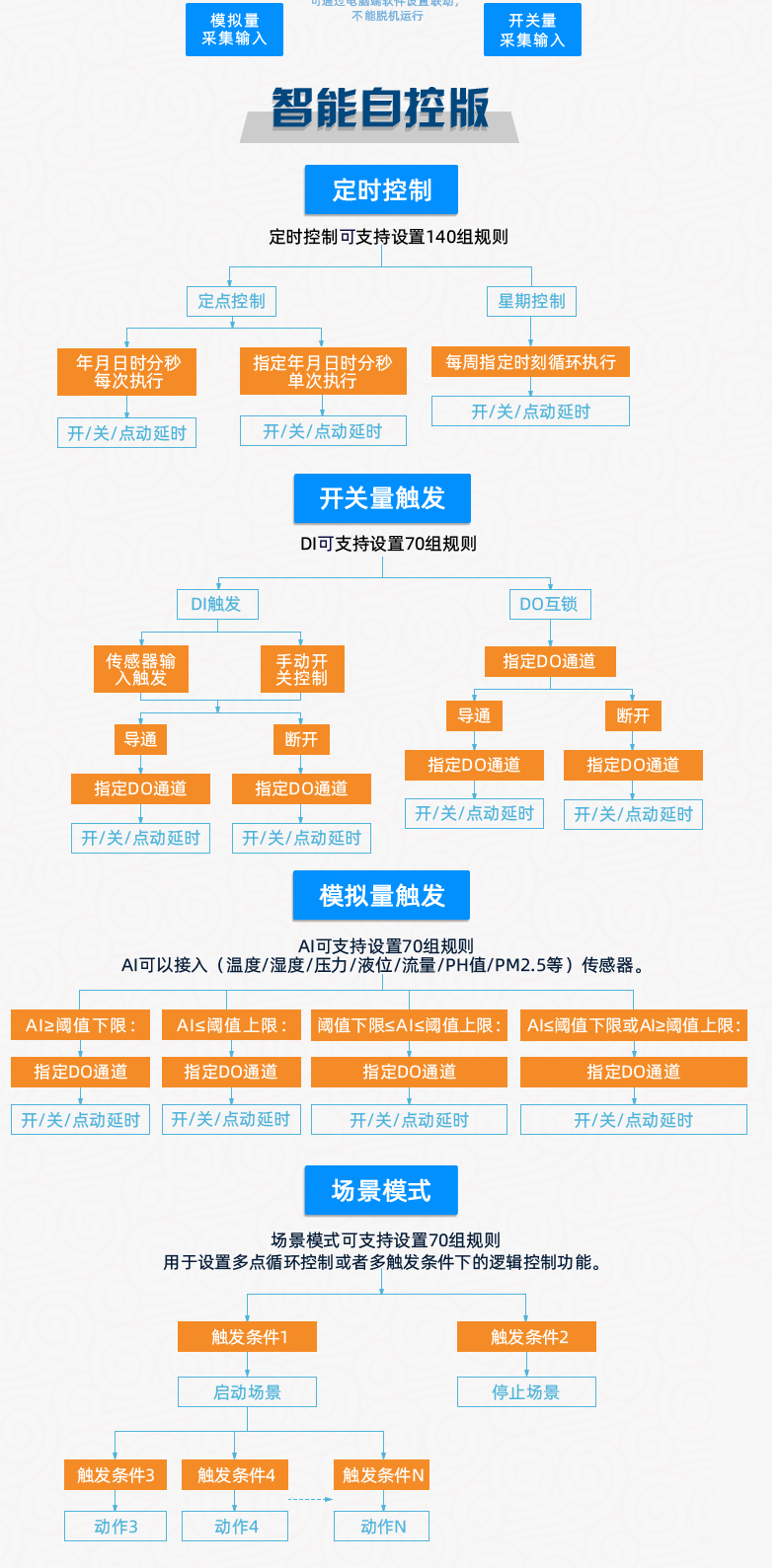 GPRS-0888 云平臺(tái) 遠(yuǎn)程數(shù)采控制器 版本說明