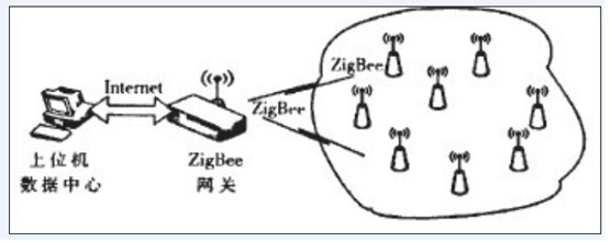 溫室大棚環(huán)境遠程測控系統(tǒng)架構
