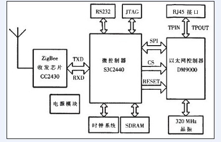 溫室大棚環(huán)境遠程測控系統(tǒng)硬件架構