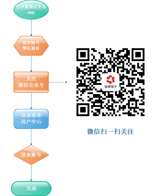 云平臺(tái)開通微信報(bào)警通知開通流程