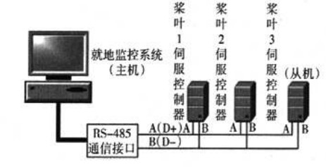  電動變槳系統(tǒng)通信網(wǎng)絡結構框圖
