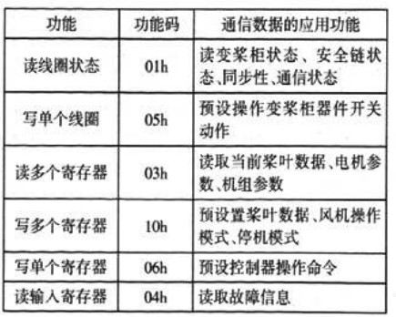 通信數(shù)據(jù)應用與modbus協(xié)議定義的標準功能碼映射表