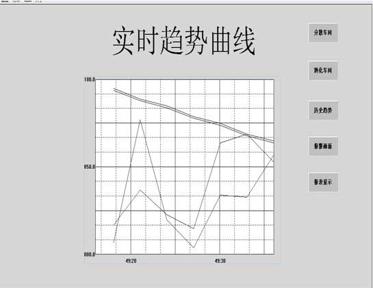 實(shí)時(shí)趨勢(shì)曲線畫面