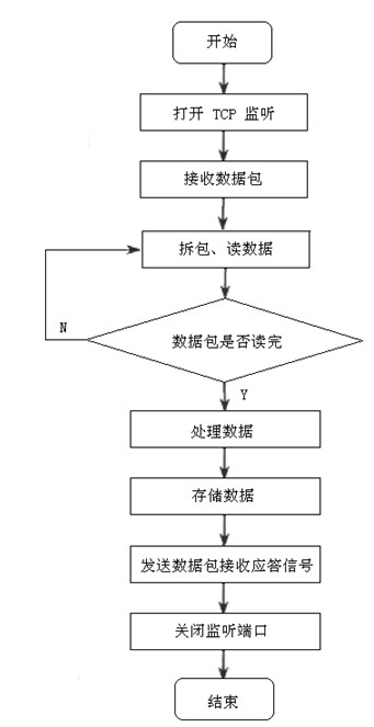GPRS無(wú)線數(shù)據(jù)傳輸系統(tǒng)流程圖