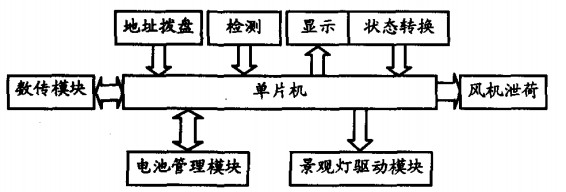 景觀燈節(jié)點控制器結構