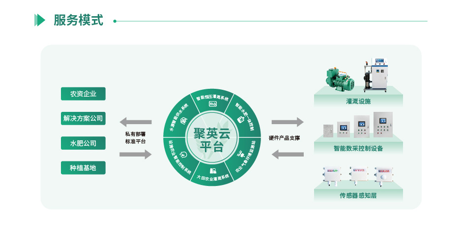 聚英智慧農(nóng)業(yè)服務(wù)對象