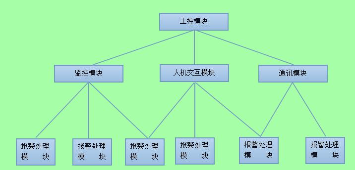 遠程溫濕度實時監(jiān)測系統(tǒng)模塊結構