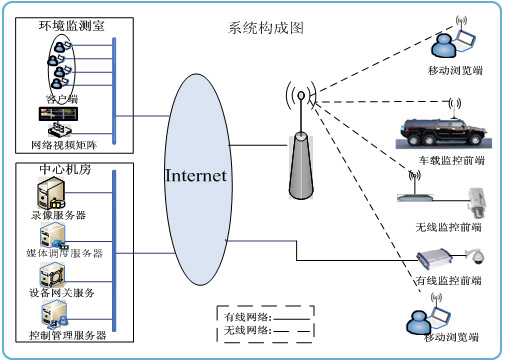 廠房、機(jī)房等遠(yuǎn)程環(huán)境監(jiān)測系統(tǒng)結(jié)構(gòu)圖