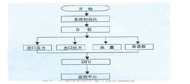 GPRS DTU在燃?xì)夤芫W(wǎng)遠(yuǎn)程監(jiān)控系統(tǒng)運行原理