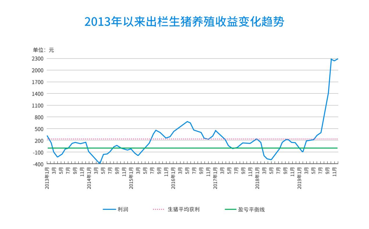 生豬養(yǎng)殖收益變化趨勢(shì)