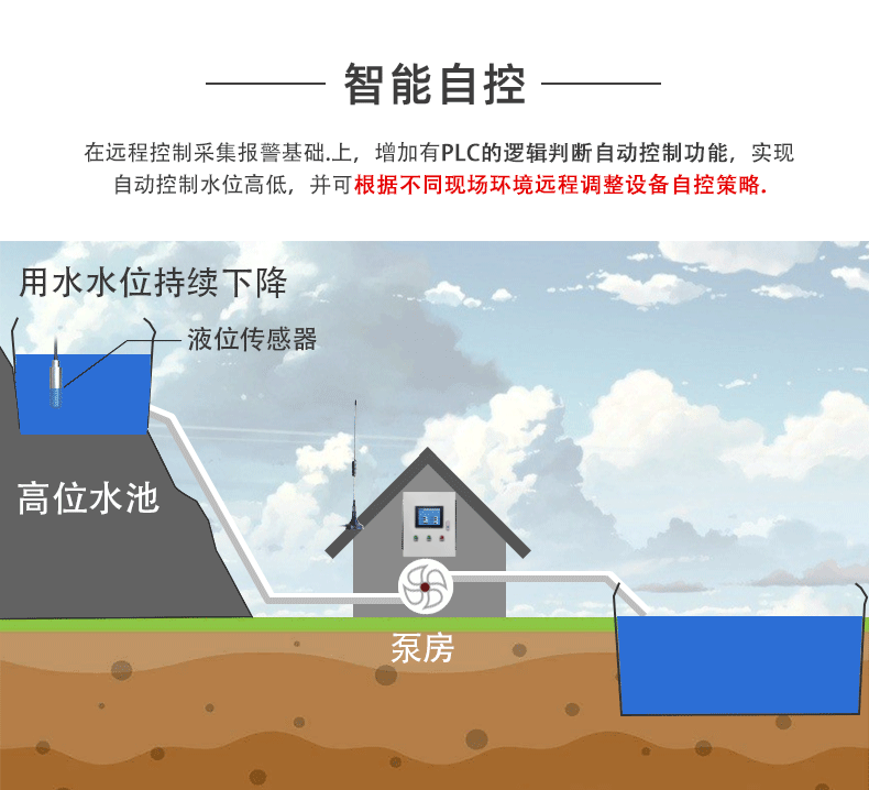 4路全自動智慧水利物聯(lián)網(wǎng)系統(tǒng)高級版智能自控