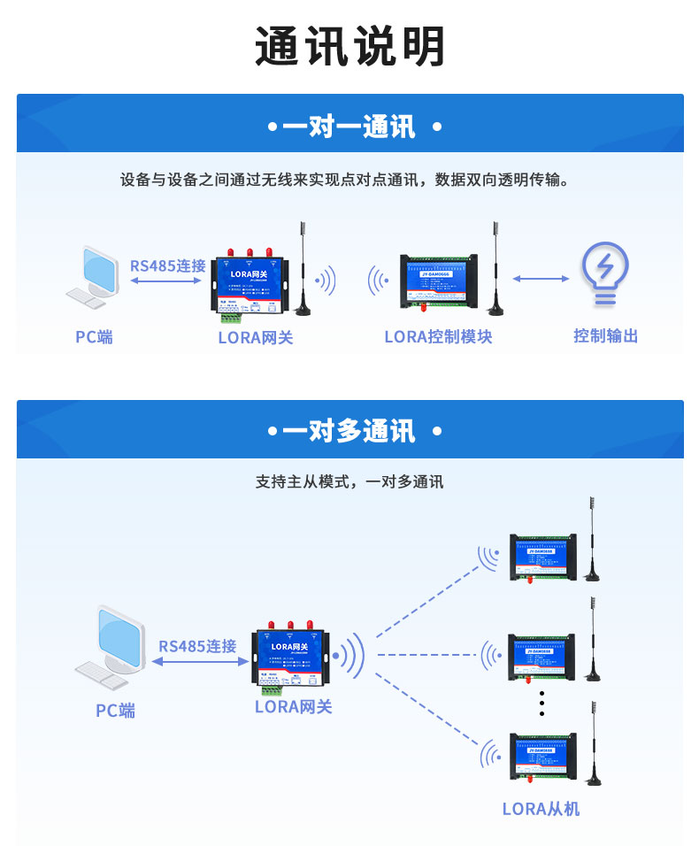 LoRa0606A LoRa無(wú)線控制模塊通訊說(shuō)明