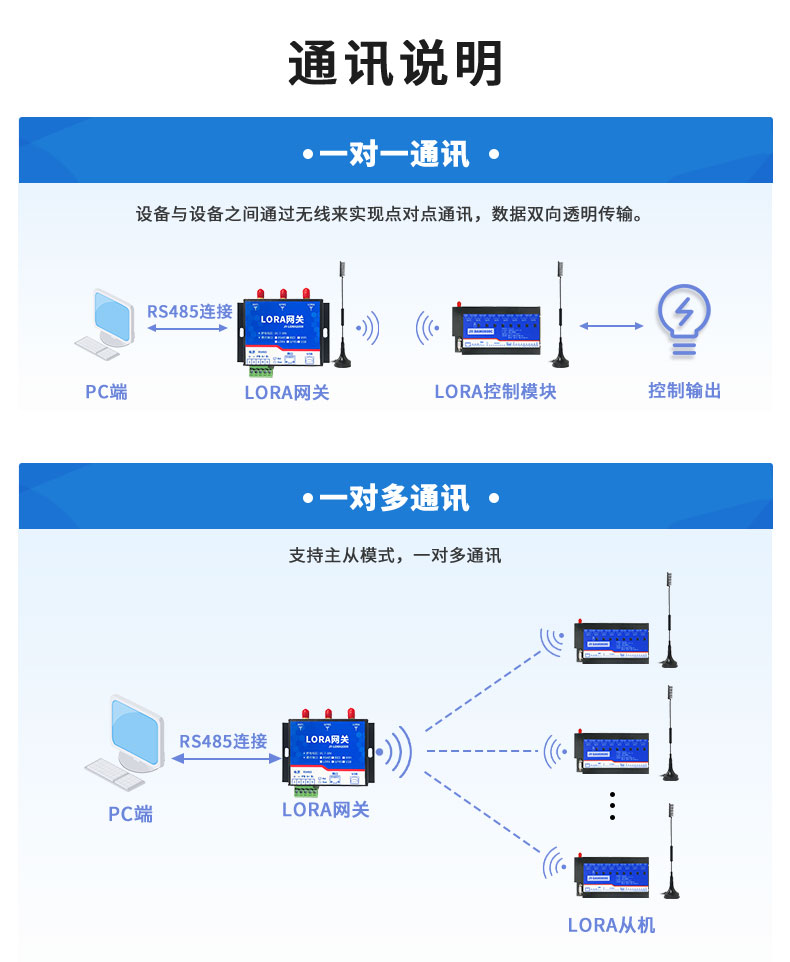 LoRa0808C LoRa無(wú)線(xiàn)控制模塊通訊說(shuō)明