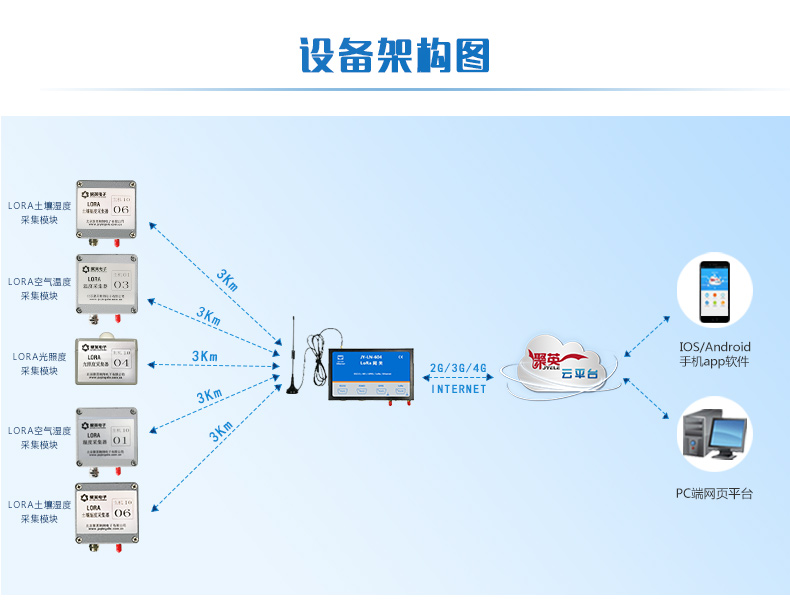 LORA風(fēng)速采集器設(shè)備架構(gòu)圖