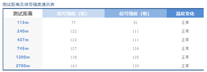 測(cè)試距離過程和信號(hào)強(qiáng)度表