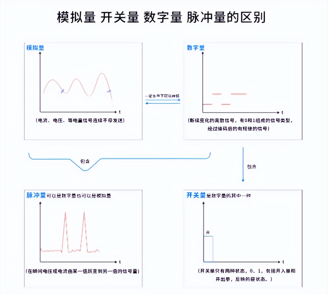 模擬量、開關(guān)量、數(shù)字量、脈沖量的區(qū)別