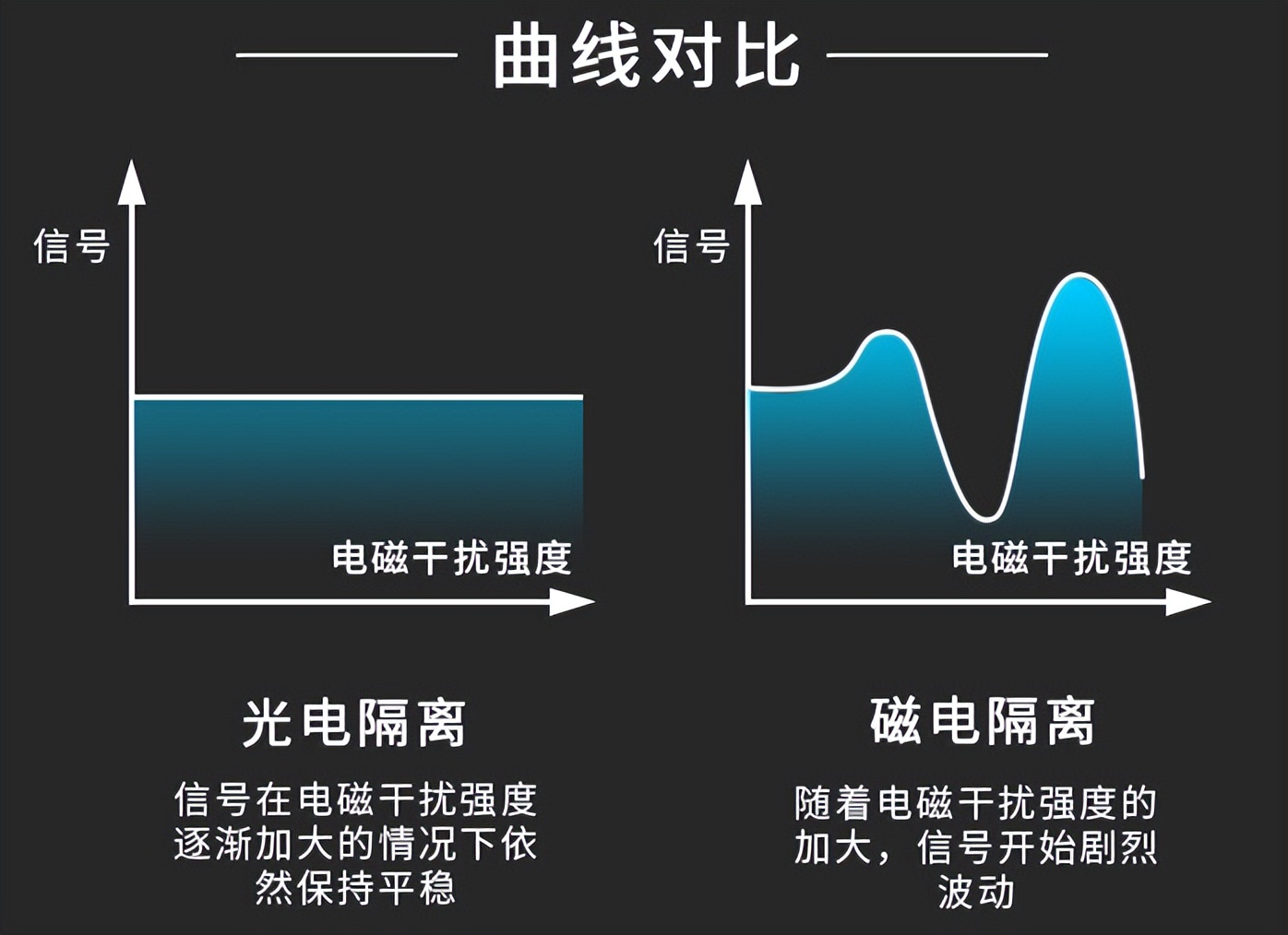 信號(hào)隔離變送器，進(jìn)行光電隔離，增強(qiáng)其信號(hào)