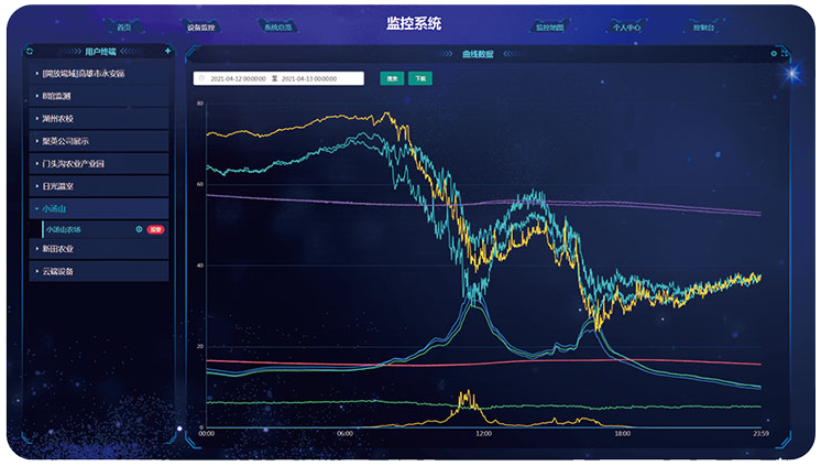 云平臺(tái)組態(tài)場(chǎng)景 數(shù)據(jù)監(jiān)測(cè)