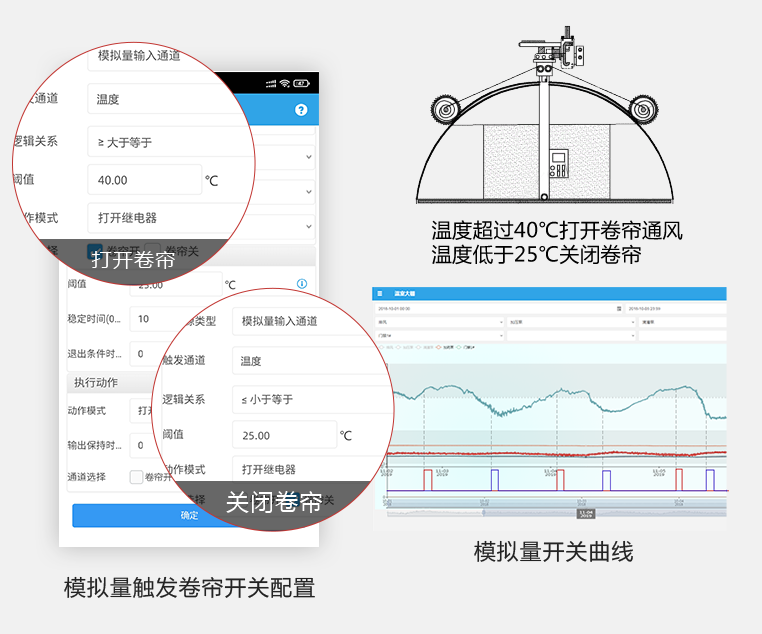云平臺(tái)組態(tài)場(chǎng)景、自動(dòng)控制