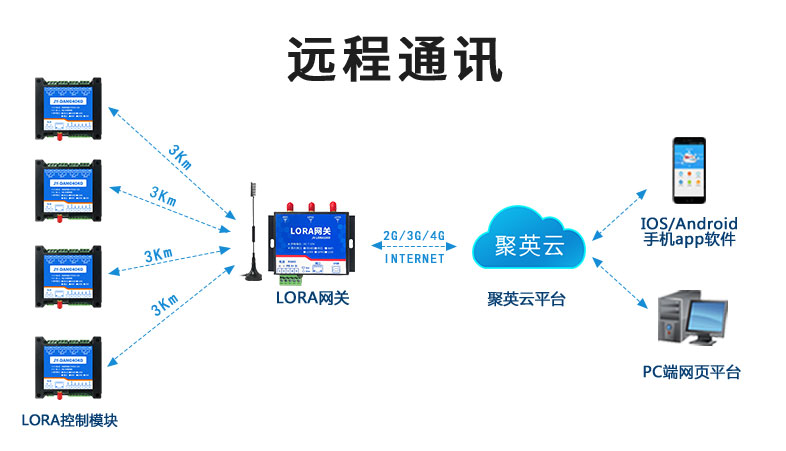 LoRa網(wǎng)關(guān)使用不同的擴頻因子