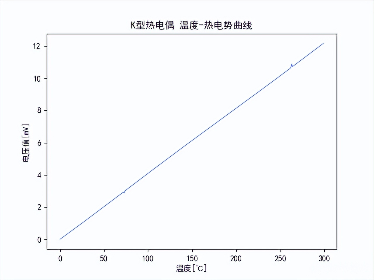 K型熱電偶，溫度熱電勢曲線