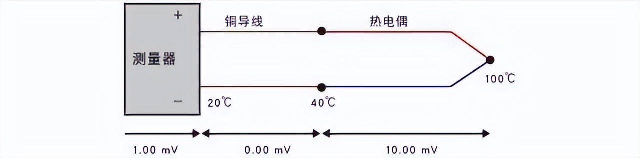 進行正常熱電偶測量的狀態(tài)
