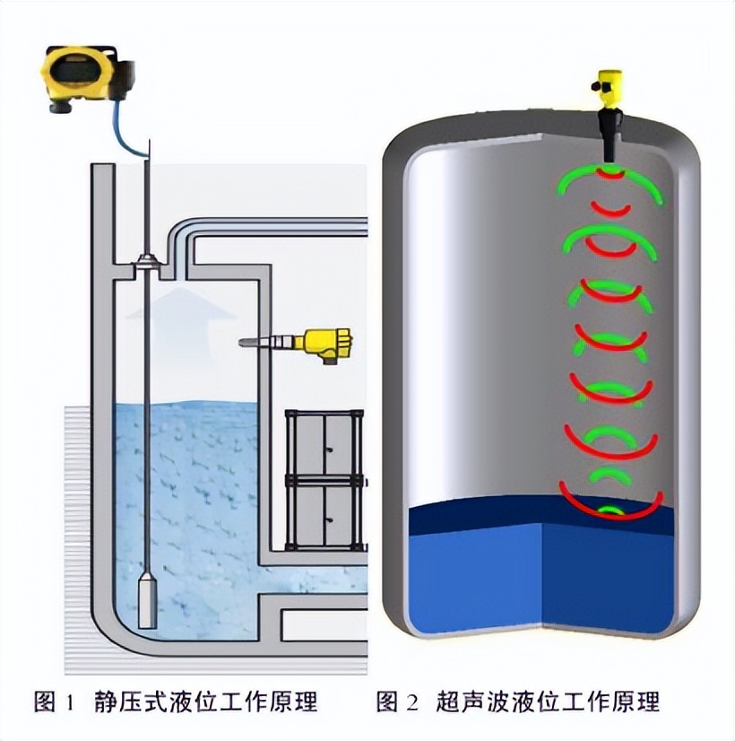 自動(dòng)補(bǔ)水，水位測(cè)量