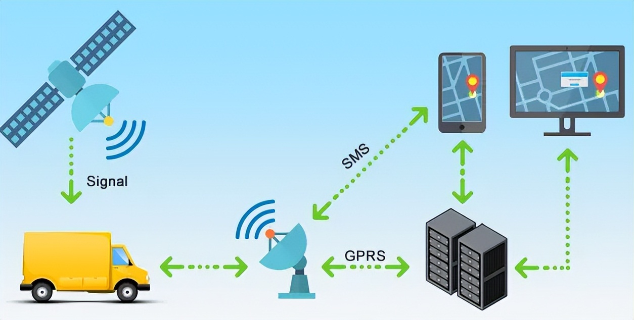 GPS、GPRS等通訊協(xié)議