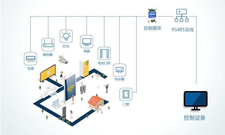 智能控制物聯(lián)網(wǎng)設(shè)備，實現(xiàn)設(shè)備智能化