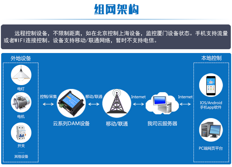 溫濕度智能控制器組網架構