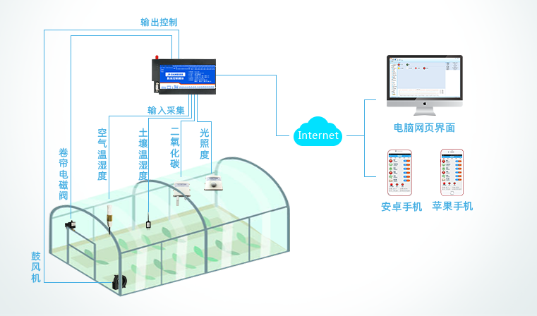 遠程多路dtu傳感器，配合遠程控制