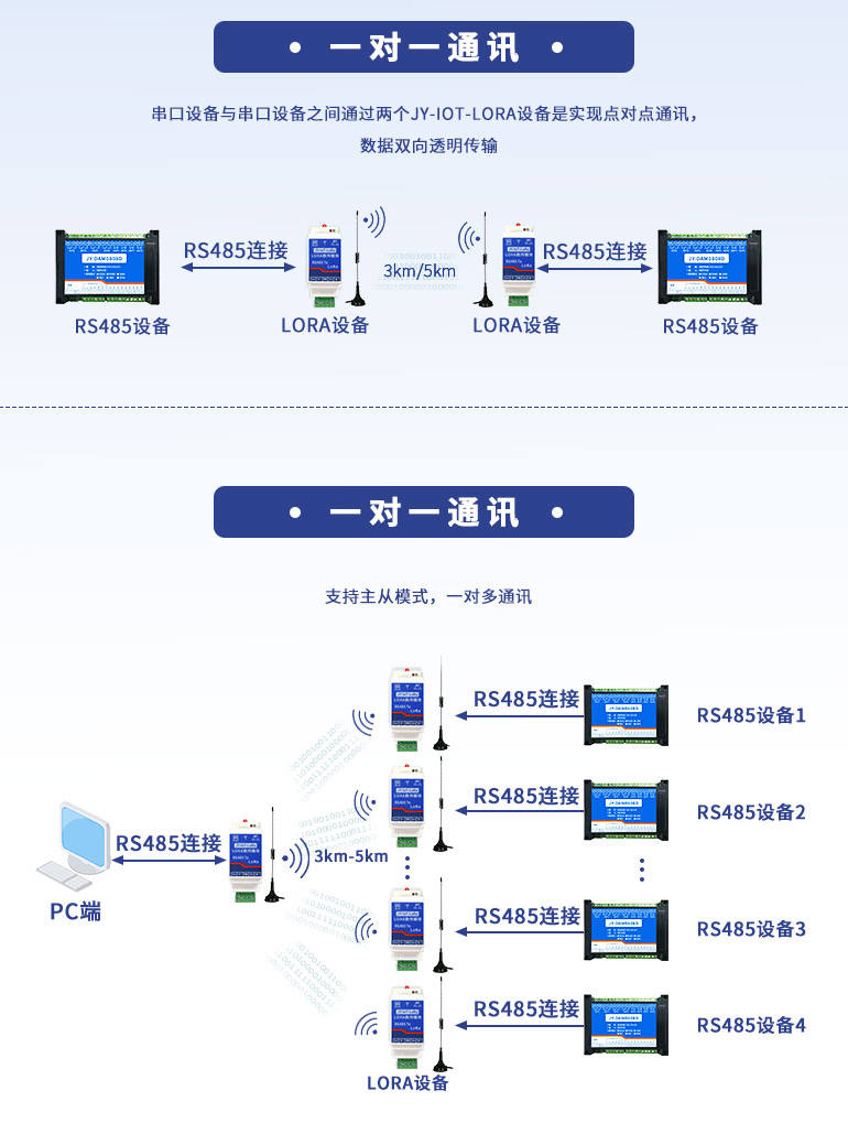 一對多通訊，一對一通訊
