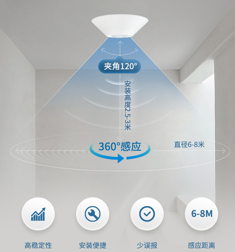 吸頂式安裝，360°人體感應(yīng)