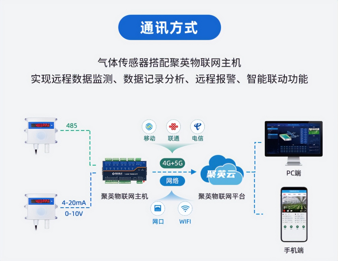氣體傳感器搭配聚英物聯(lián)網(wǎng)主機(jī)實(shí)現(xiàn)遠(yuǎn)程測控監(jiān)測