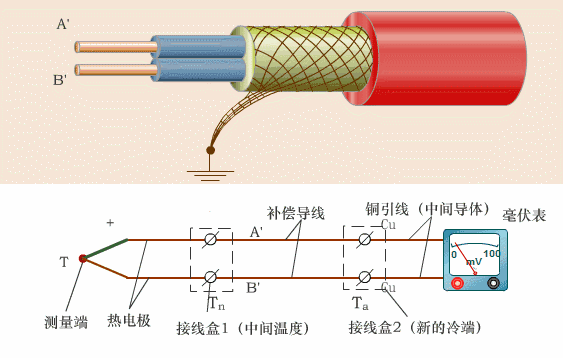 如何進(jìn)行熱電偶的冷端補(bǔ)償？