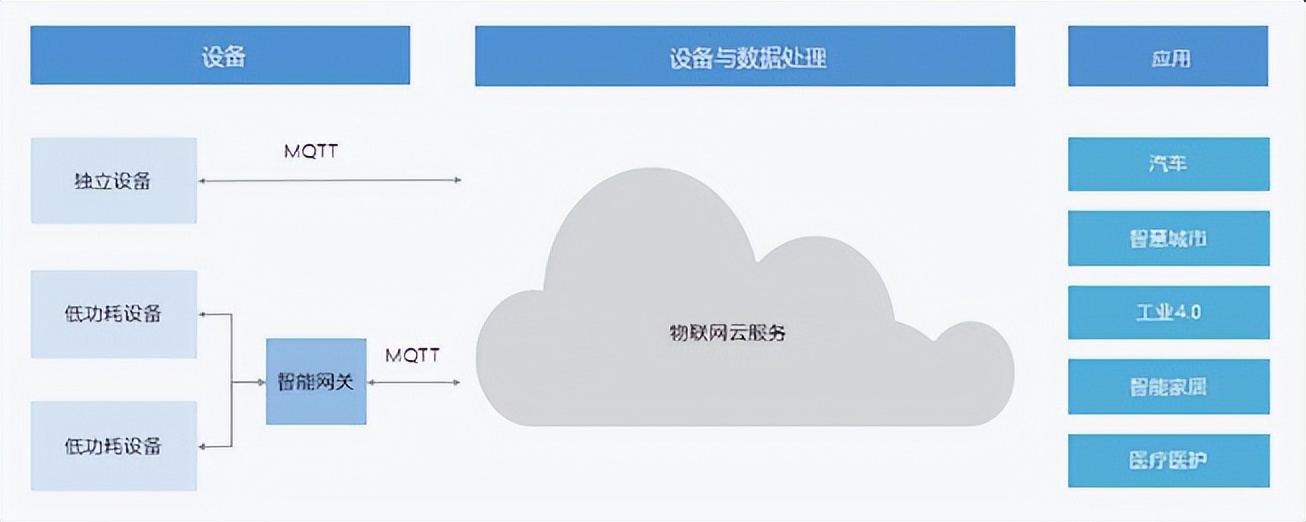 MQTT通信優(yōu)勢(shì)在哪里?