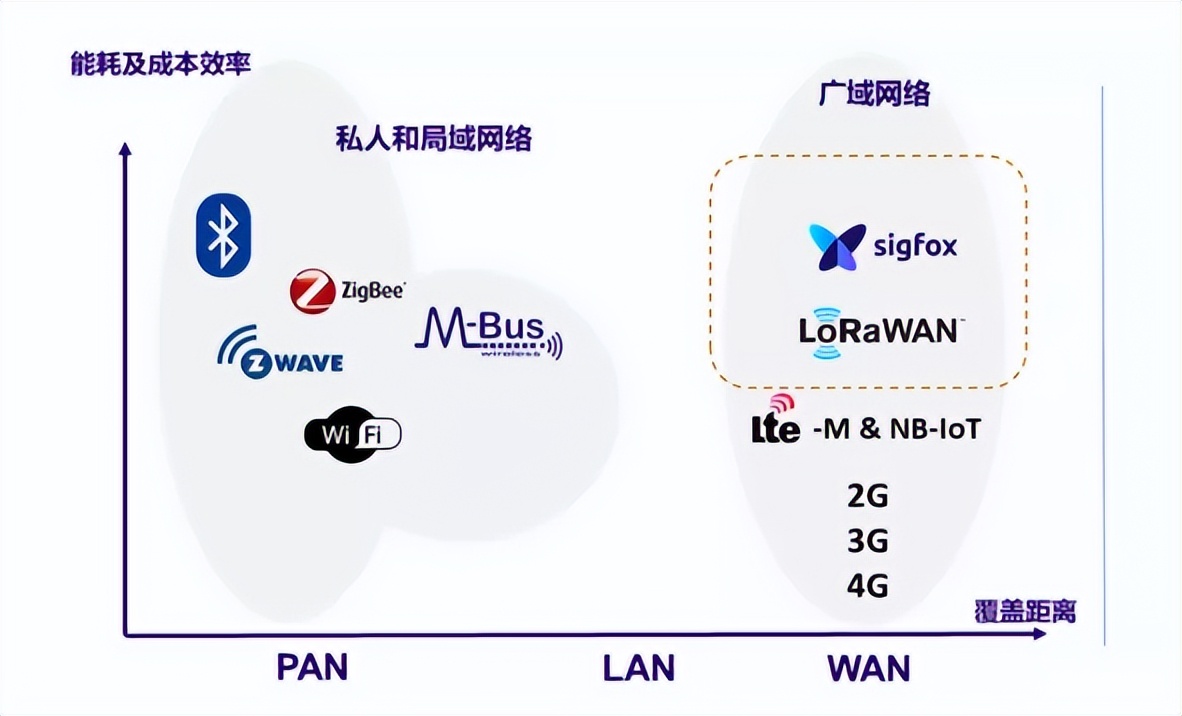 LPWA技術(shù)是一種為物聯(lián)網(wǎng)設(shè)備提供低功耗、廣域覆蓋和低成本通信的無線通信技術(shù)。