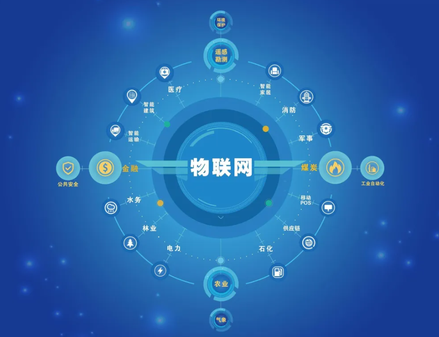物聯(lián)網