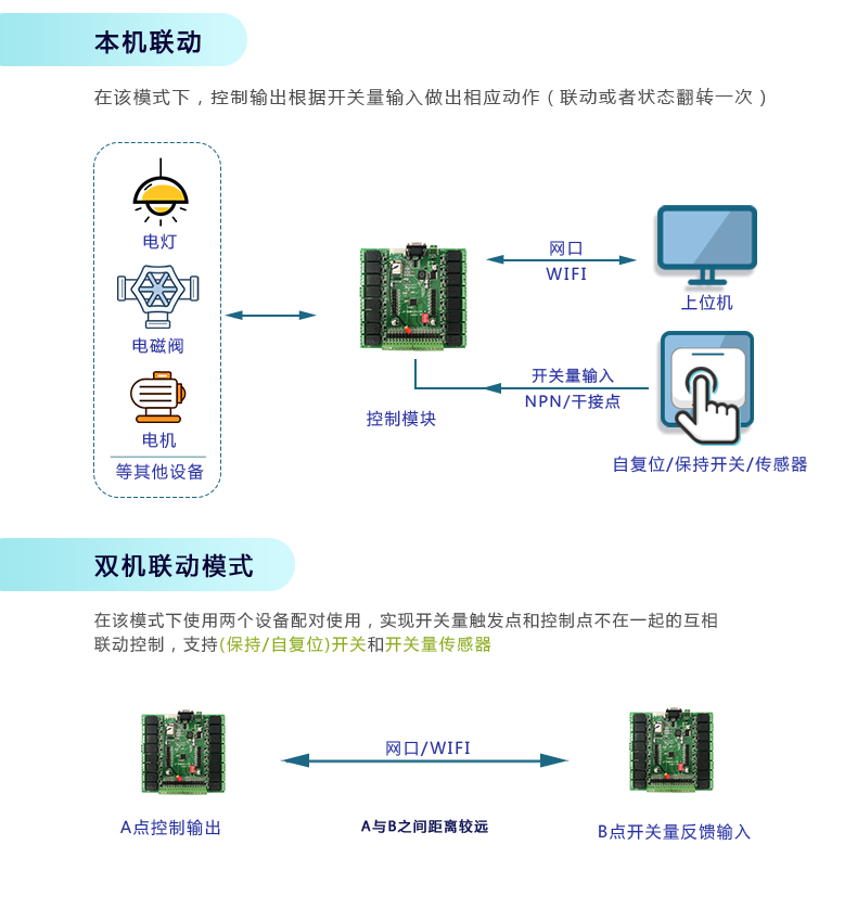 DAM-1616 工業(yè)級網絡控制模塊聯(lián)動模式