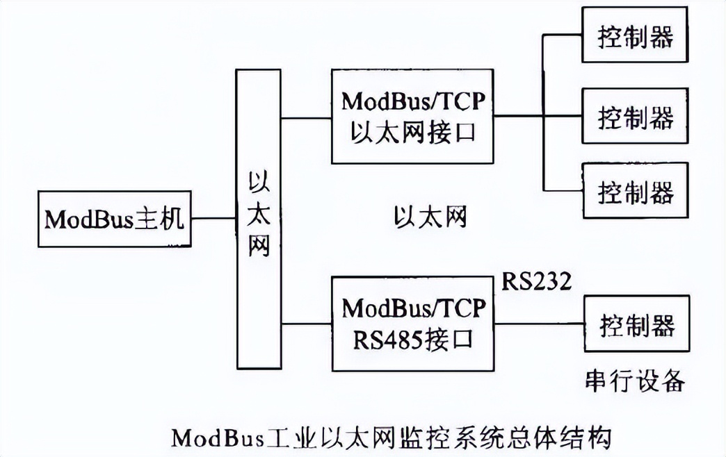 MODBUS工業(yè)以太網(wǎng)的架構