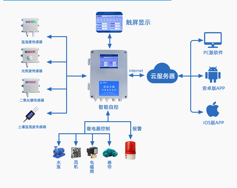 農(nóng)業(yè)物聯(lián)網(wǎng)控制柜架構