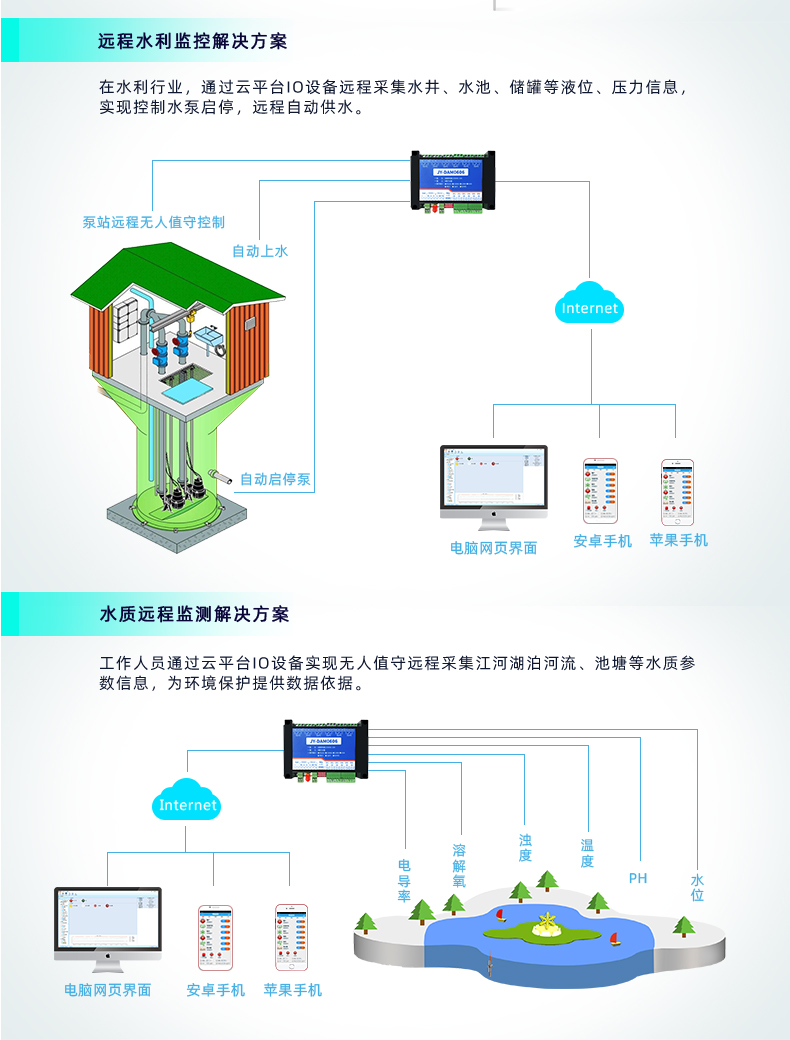 云平臺 GPRS0606 遠(yuǎn)程智能控制器水質(zhì)和遠(yuǎn)程水利方案