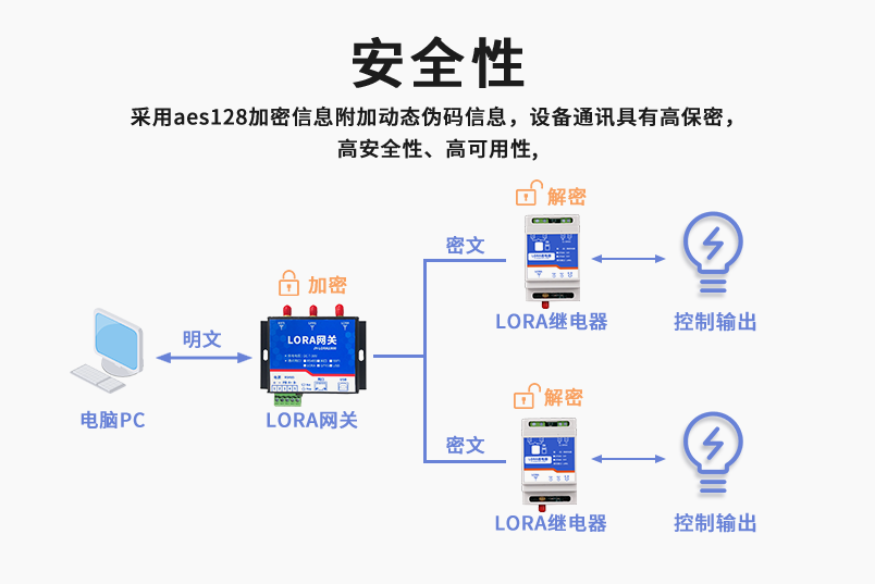 AES128加密，安全性高