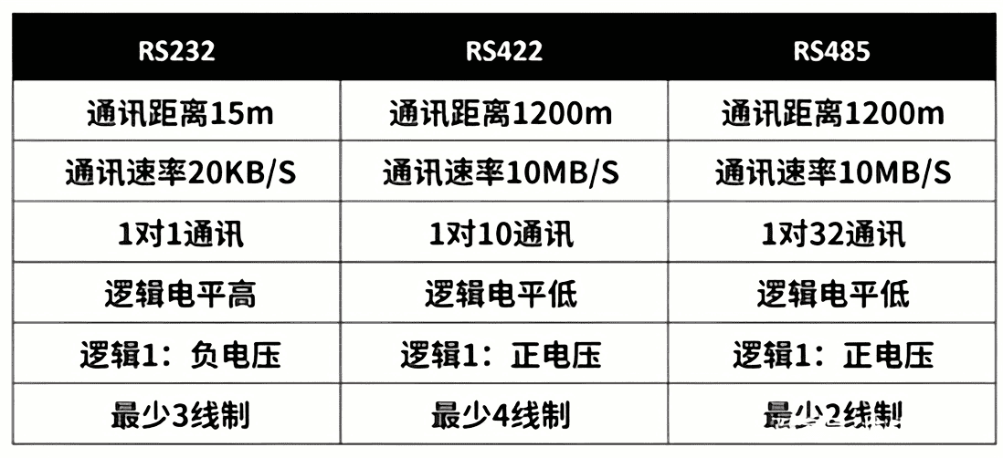 RS232、RS422、RS485對(duì)比