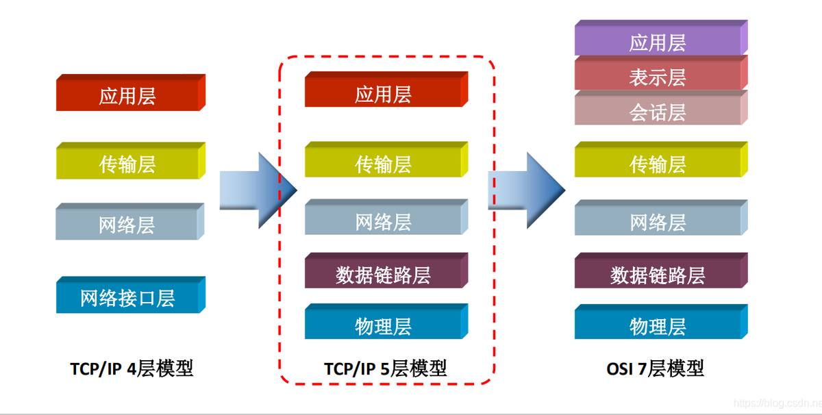 TCP / IP模型中的層被分配了各種任務，分配了協(xié)議