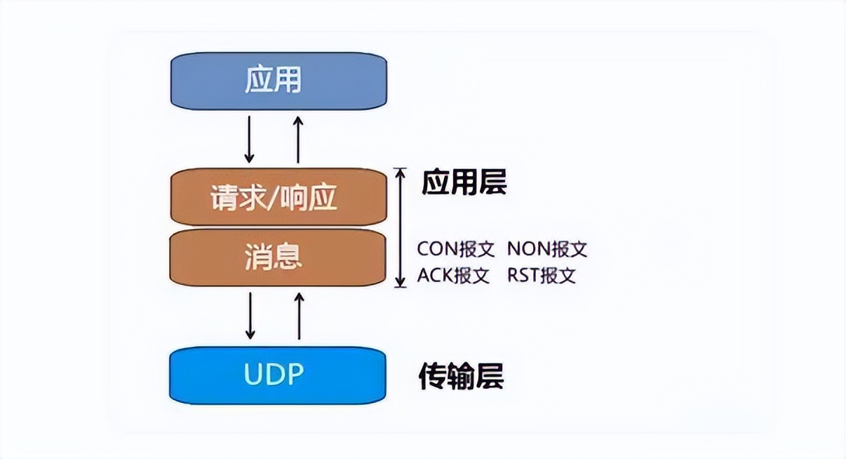 物聯(lián)網應用中