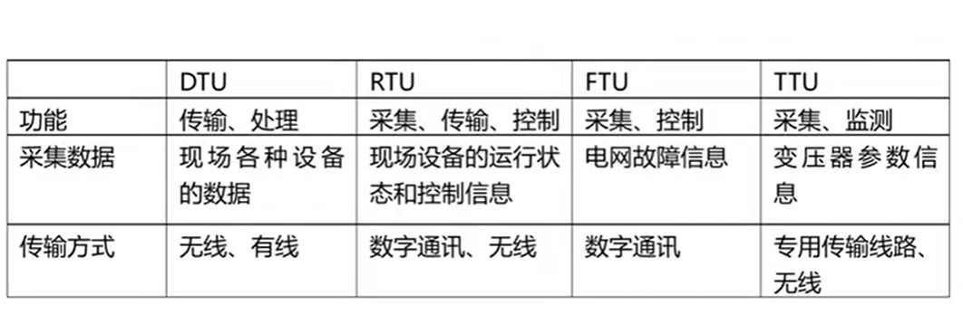 DTU、FTU對比