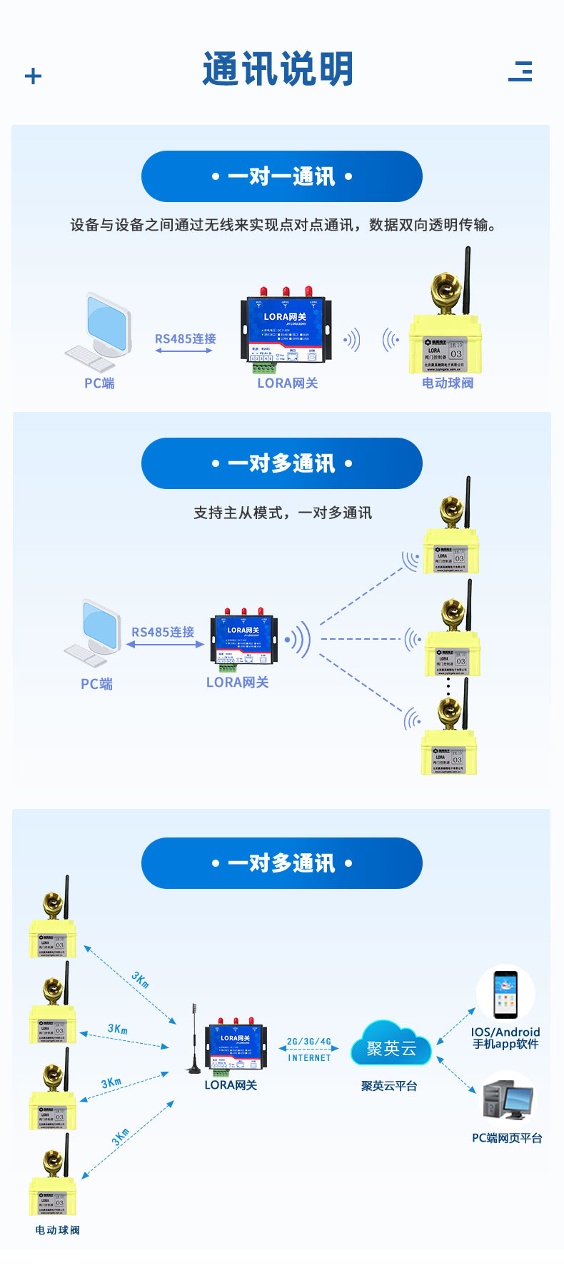 3.6V| DN25電動球閥通訊說明